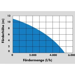 Güde Gartengeräte^Gude Regenfass-Tauchpumpe Gfp 5200